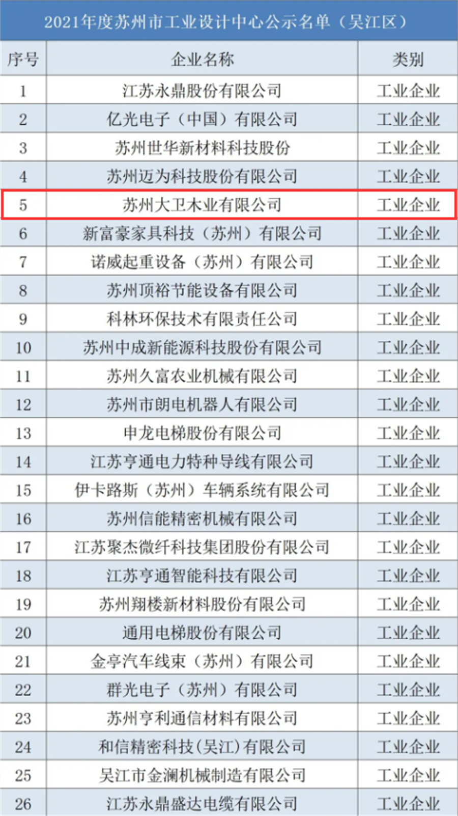 2021年度蘇州市工業(yè)設(shè)計中心公示名單(吳江區(qū))